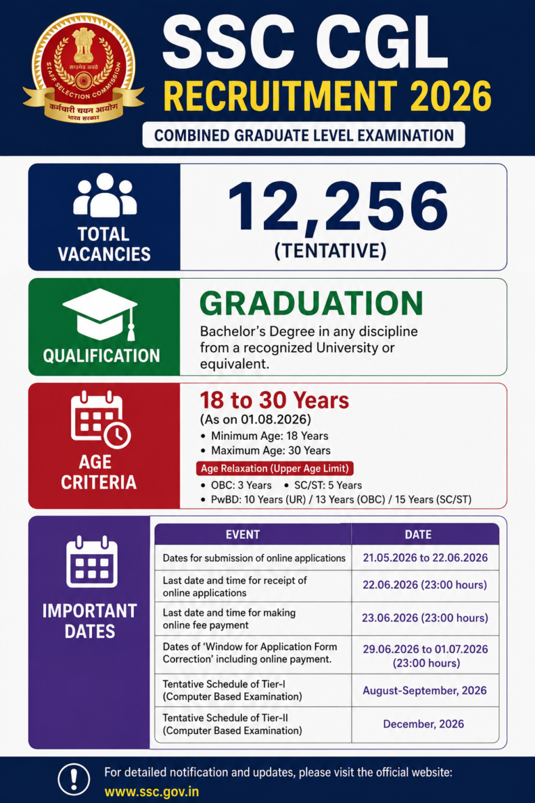 SSC CGL 2026 Apply Online for 12256 posts
